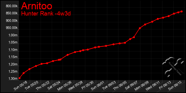 Last 31 Days Graph of Arnitoo