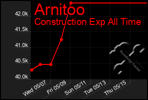 Total Graph of Arnitoo
