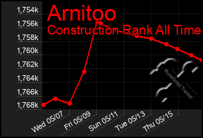 Total Graph of Arnitoo