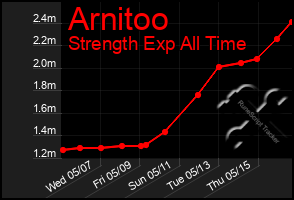 Total Graph of Arnitoo