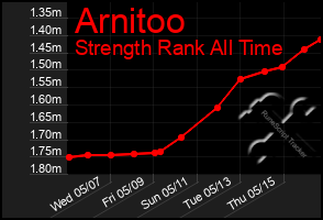 Total Graph of Arnitoo