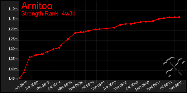Last 31 Days Graph of Arnitoo