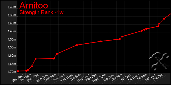Last 7 Days Graph of Arnitoo