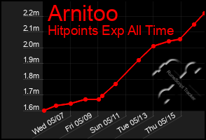 Total Graph of Arnitoo