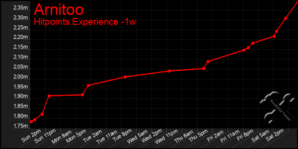 Last 7 Days Graph of Arnitoo