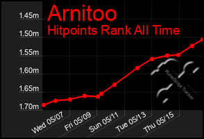 Total Graph of Arnitoo