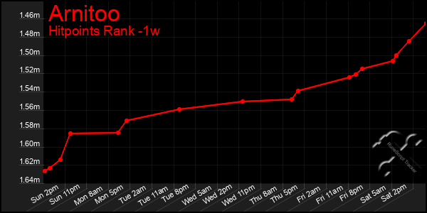 Last 7 Days Graph of Arnitoo