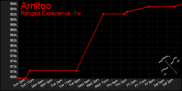 Last 7 Days Graph of Arnitoo