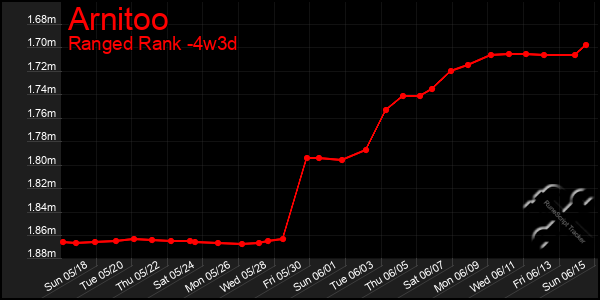 Last 31 Days Graph of Arnitoo