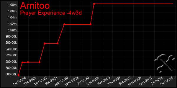 Last 31 Days Graph of Arnitoo