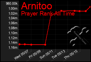 Total Graph of Arnitoo