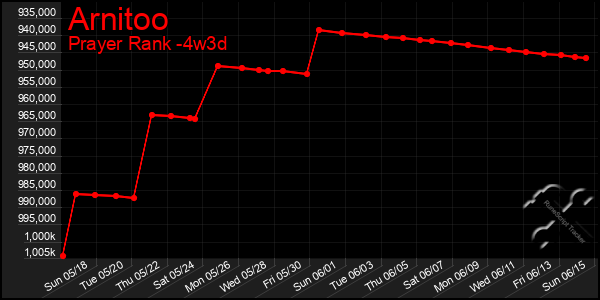 Last 31 Days Graph of Arnitoo