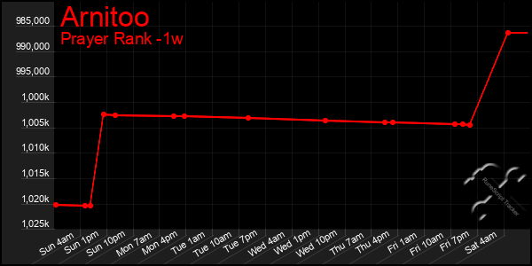 Last 7 Days Graph of Arnitoo