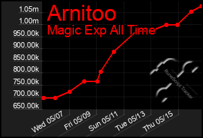 Total Graph of Arnitoo