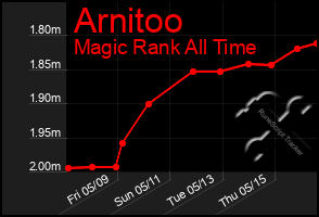 Total Graph of Arnitoo