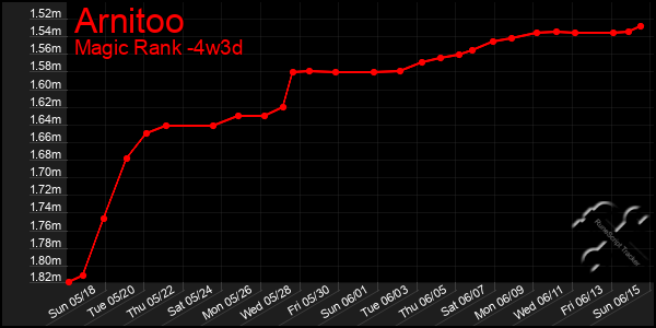 Last 31 Days Graph of Arnitoo