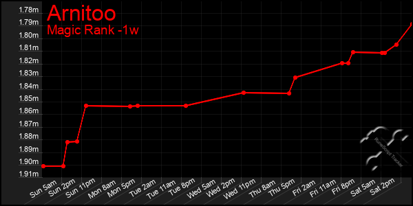 Last 7 Days Graph of Arnitoo