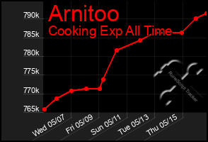 Total Graph of Arnitoo