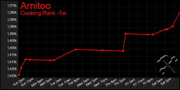 Last 7 Days Graph of Arnitoo