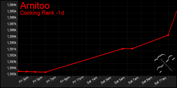 Last 24 Hours Graph of Arnitoo