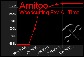 Total Graph of Arnitoo