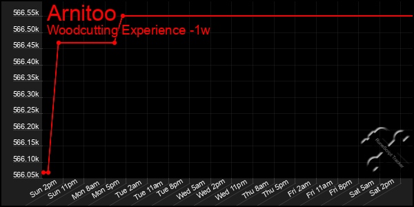 Last 7 Days Graph of Arnitoo