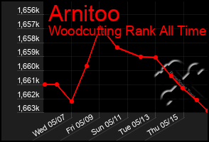 Total Graph of Arnitoo