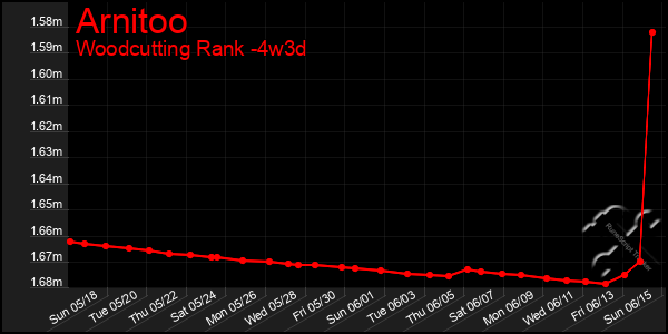 Last 31 Days Graph of Arnitoo