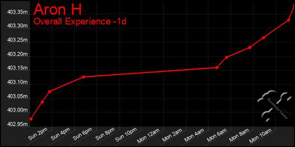 Last 24 Hours Graph of Aron H