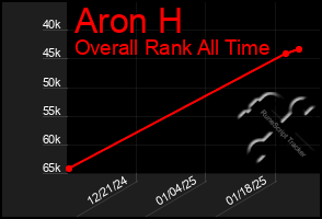 Total Graph of Aron H