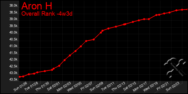 Last 31 Days Graph of Aron H