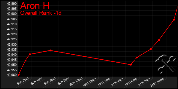 Last 24 Hours Graph of Aron H