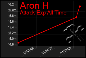 Total Graph of Aron H