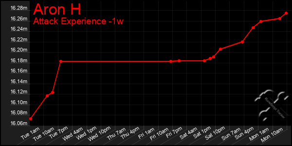 Last 7 Days Graph of Aron H