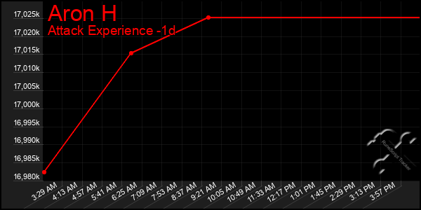 Last 24 Hours Graph of Aron H