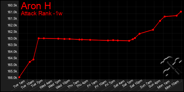 Last 7 Days Graph of Aron H