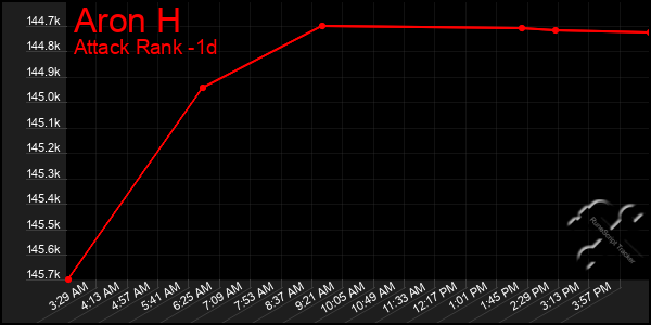 Last 24 Hours Graph of Aron H