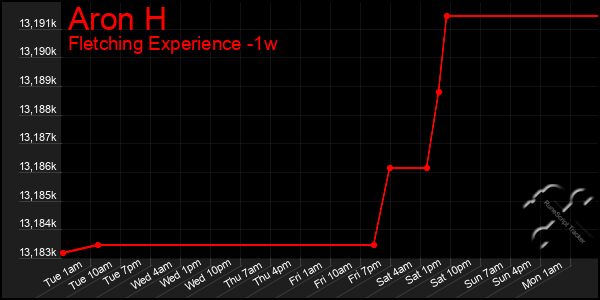 Last 7 Days Graph of Aron H