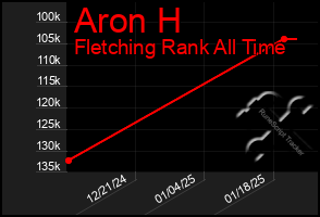 Total Graph of Aron H