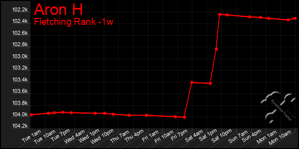 Last 7 Days Graph of Aron H