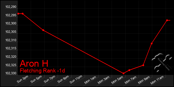 Last 24 Hours Graph of Aron H