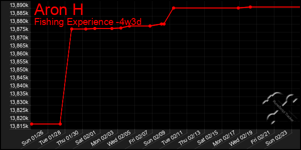 Last 31 Days Graph of Aron H