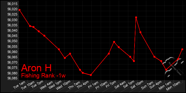 Last 7 Days Graph of Aron H