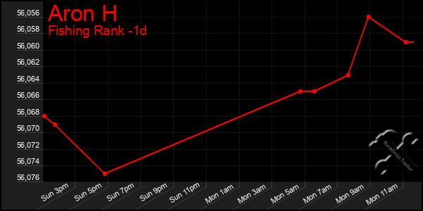 Last 24 Hours Graph of Aron H