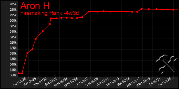 Last 31 Days Graph of Aron H