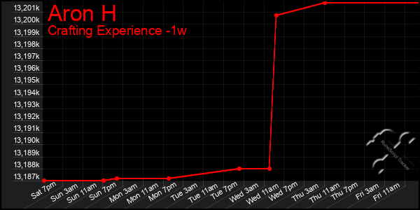 Last 7 Days Graph of Aron H