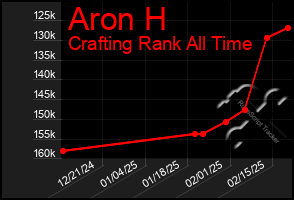 Total Graph of Aron H