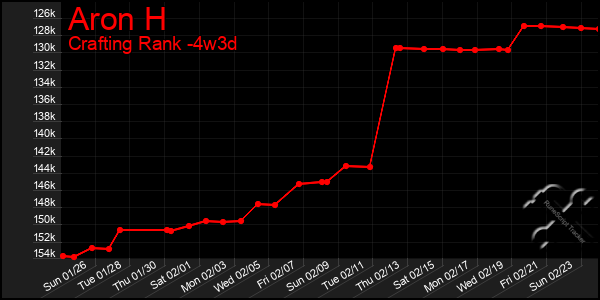 Last 31 Days Graph of Aron H