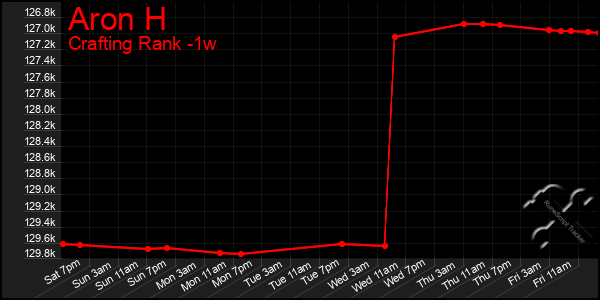 Last 7 Days Graph of Aron H