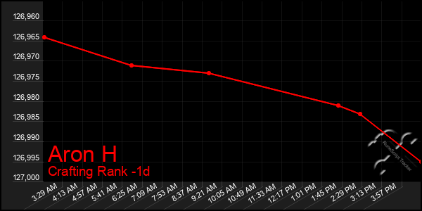 Last 24 Hours Graph of Aron H